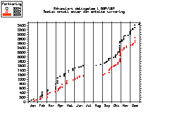 Grafikk deltakelse 2002 og 2003